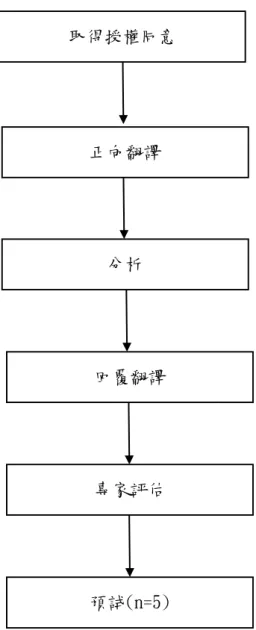圖 3-3 中文化 SWAL-QOL 步驟 