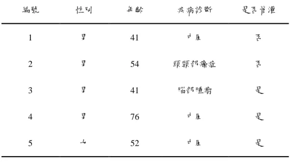 表 3-6-1 預試受試者基本資料（n=5） 