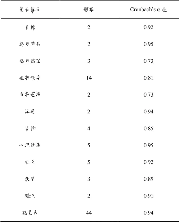 表 4-2-1 SWAL-QOL Taiwan version 問卷總量表及分量表內部一致性係數（n=50） 