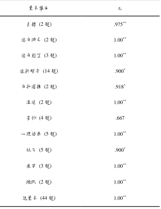 表 4-2-2 SWAL-QOL Taiwan version 總量表及分量表再測信度係數（n=5） 