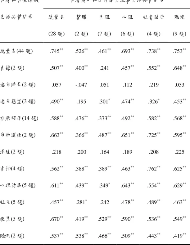 表 4-3-1 SWAL-QOL Taiwan version 問卷總量表及分量表與 WHOQOL-BREF 