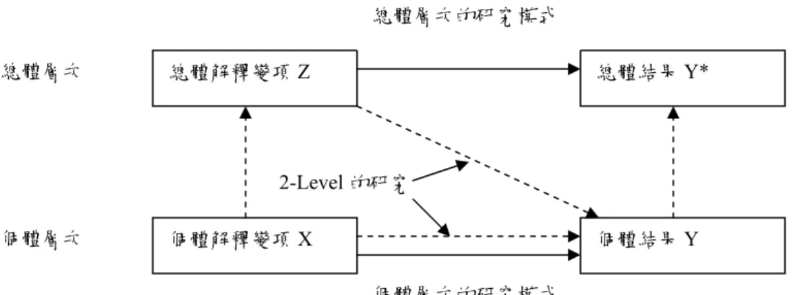 圖 1.  總體與個體層次分析架構 