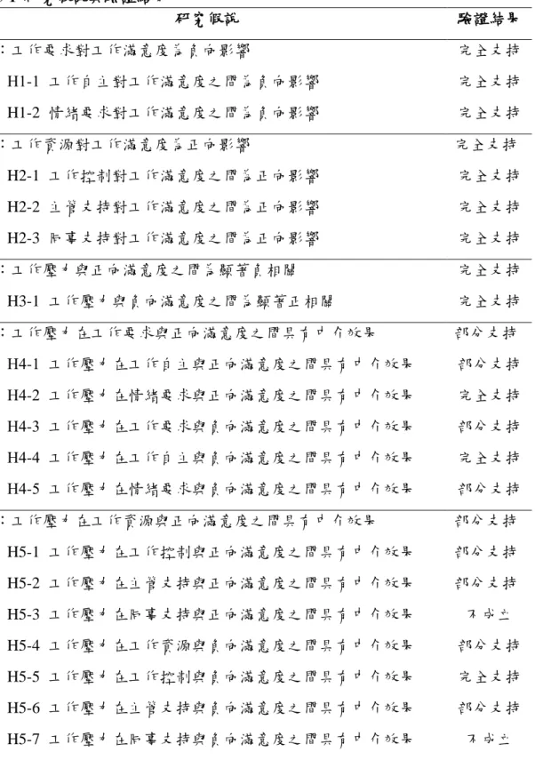 表 5-1  研究假說與驗證結果 