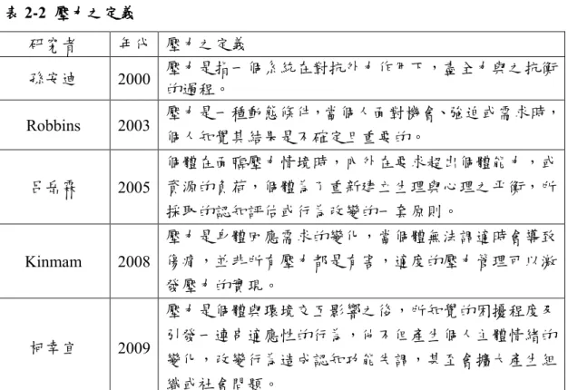 表 2-2  壓力之定義 