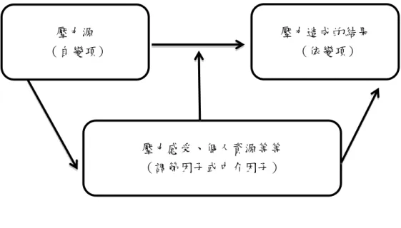 圖 2-1  互動式壓力觀點  資料取自：陸洛（2018） 