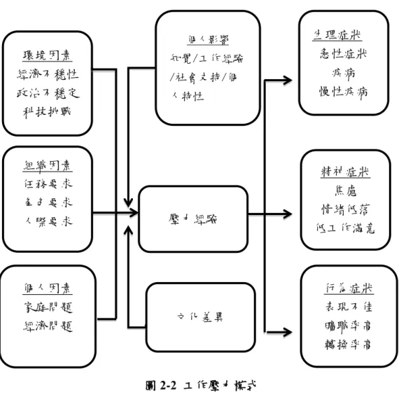 圖 2-2  工作壓力模式 