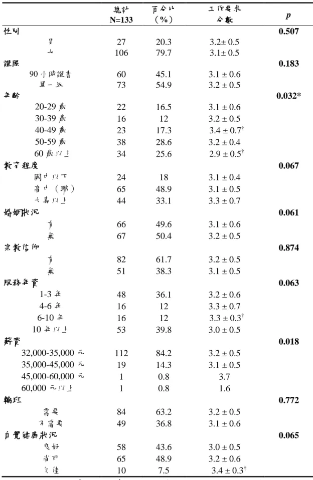 表 4-3  不同個別人口統計變項照服員在工作要求之差異  總計                                                      N=133 