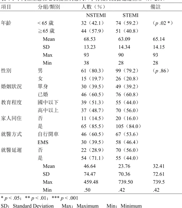 表 4-1 不同類型急性心肌梗塞病患人口學特徵與就醫延遲情形（ N=201 ） 項目  分組/類別  人數（％）  備註 