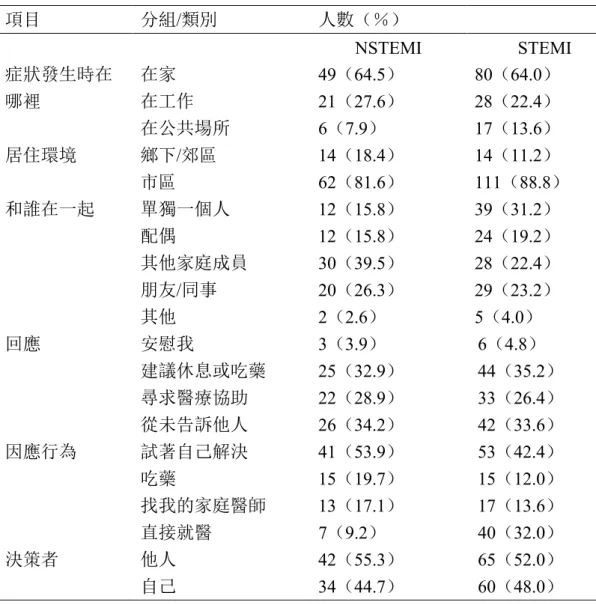 表 4-3 不同類型急性心肌梗塞病患症狀反應 - 社會連結（ N=201 ） 項目  分組/類別  人數（％） 
