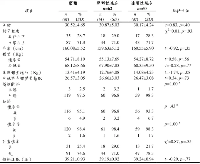 表 4-2  不同會陰縫合方式的研究對象人口學及孕期資料之比較（N=122） 