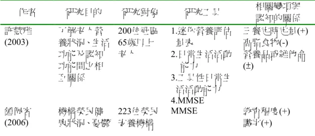 表 2-2 MCI 相關因素研究發現統整表