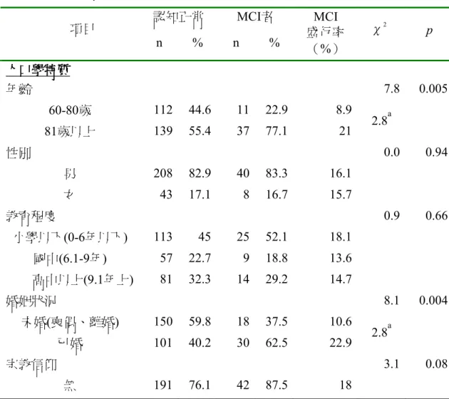 表   4-5  參與者特質與 MCI 分佈差異分析表                                                   (N=299)  認知正常  MCI者 