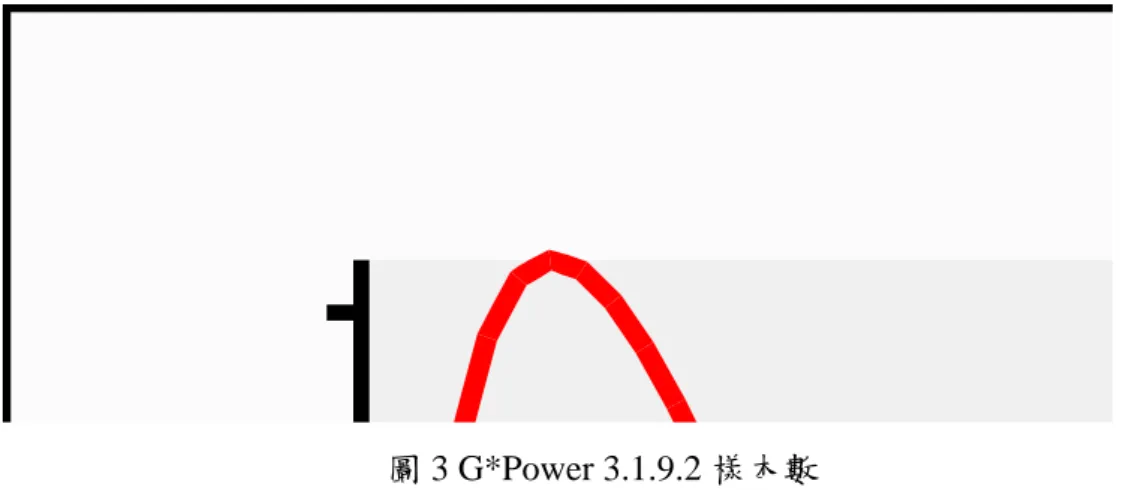 圖 3 G*Power 3.1.9.2 樣本數  收案條件詳述如下： 