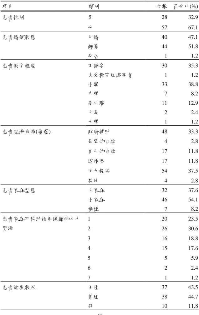表 4-1  失智症患者人口學分析表(n=85) 
