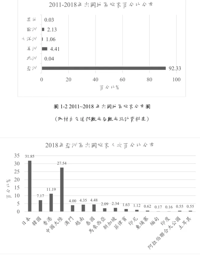 圖 1-2 2011~2018 年出國地區旅客分布圖 