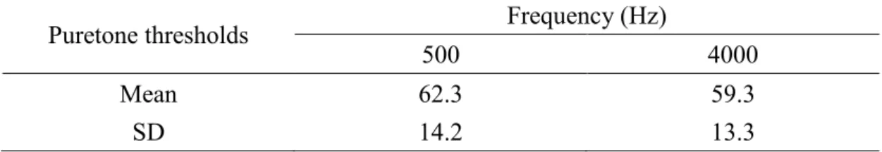 表 4-1  聽損個案純音聽閾之平均值（dB HL）與標準差（dB） （n=20） 