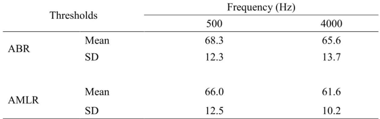 表 4-2    ABR 與 AMLR 閾值之平均值（dB nHL）與標準差（dB） （n=20） 