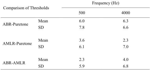 表 4-3 呈現此二十耳所測得之 ABR 閾值與純音聽閾的平均差異在 500 及 4000 Hz 分別為 6.0 及 6.3 dB，標準差分別為 7.8 及 6.6 dB。AMLR 閾值與純音 聽閾的平均差異在 500 及 4000 Hz 分別為 3.6 及 2.3 dB，標準差分別為 6.1 及 7.0 dB。ABR 閾值與 AMLR 閾值的平均差異在 500 及 4000 Hz 分別為 2.3 及 4.0  dB，標準差分別為 5.9 及 6.8 dB。 