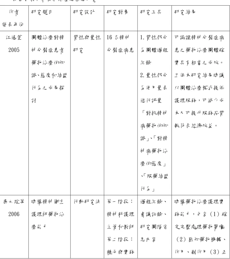 表 2-1 精神科藥物治療之相關研究  作者 