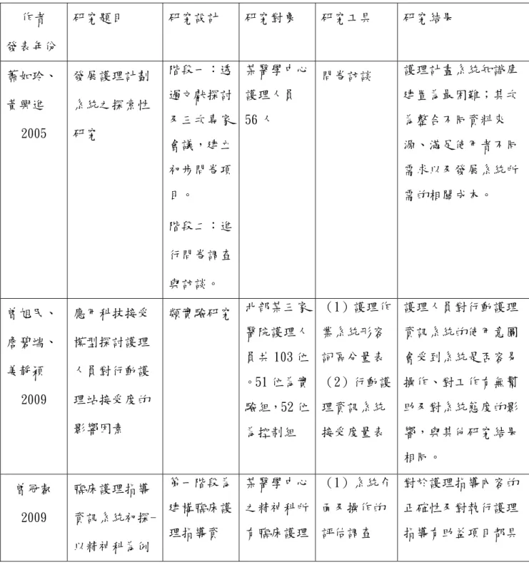 表 2-2 資訊系統於護理之相關研究  作者 