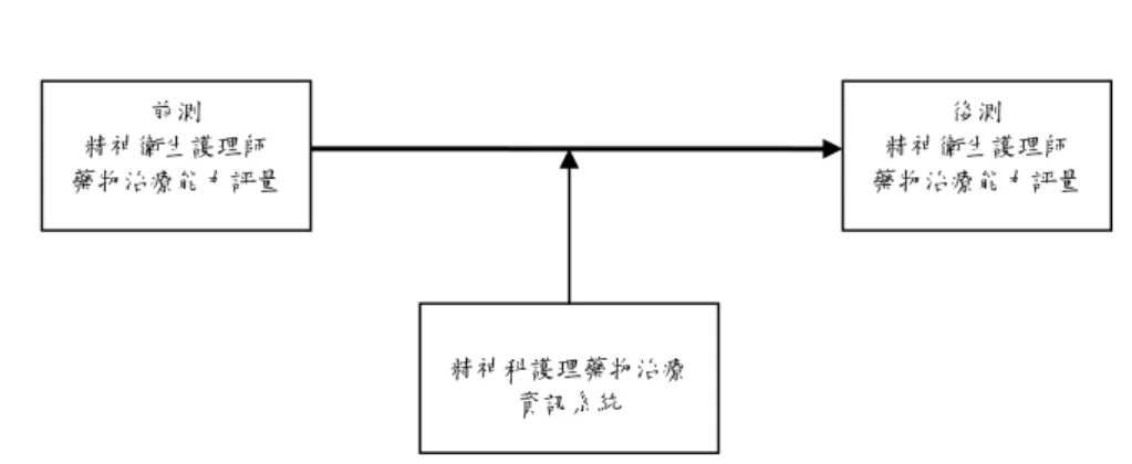 圖 3-1  應用資訊系統學習於精神科護理藥物治療能力之研究架構