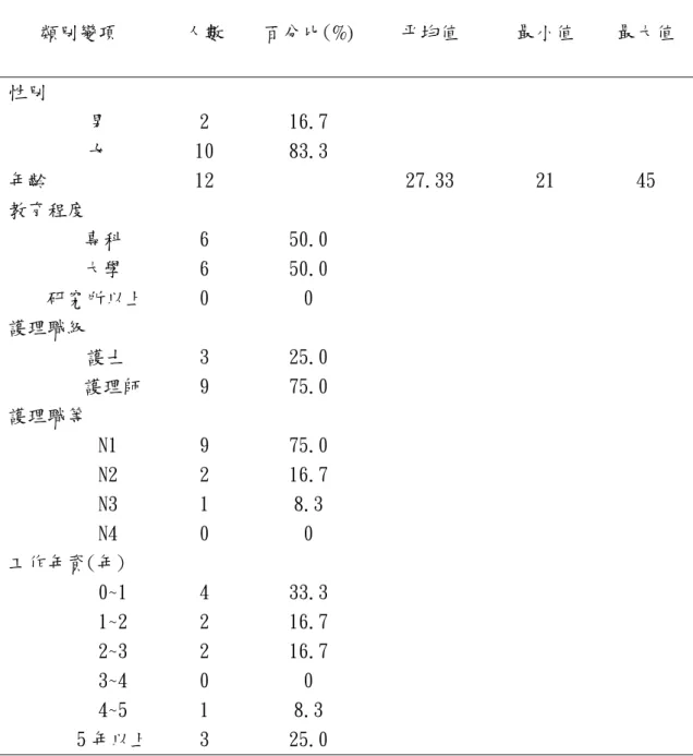 表 4-1 研究對象的基本屬性 N=12 