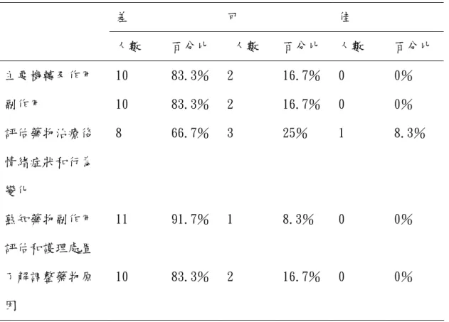 表 4-2 精神衛生護理藥物治療能力的前測 N=12 