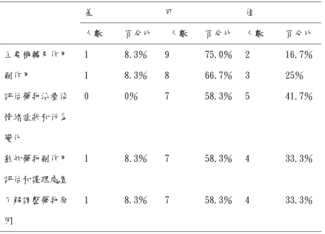 表 4-3 精神衛生護理藥物治療能力的後測 N=12 