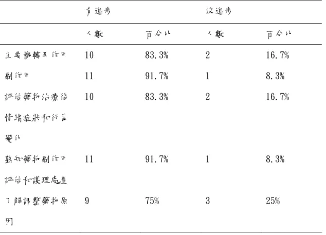 表 4-4 精神衛生護理藥物治療能力成長情形 N=12 
