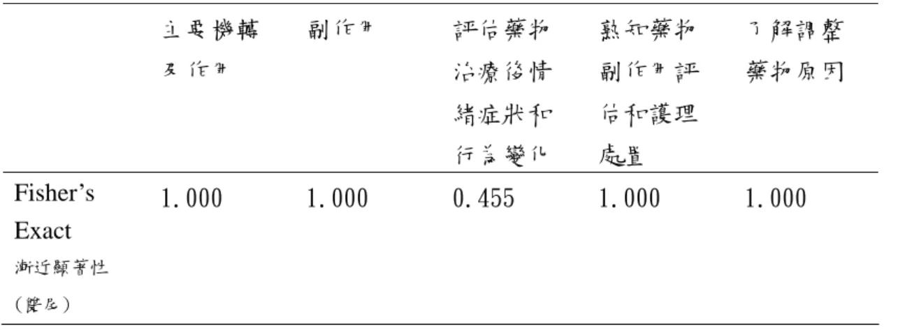 表 4-7 年齡與五個操作變項能力成長的相關性  主要機轉