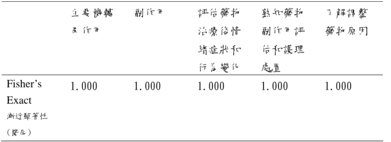 表 4-8 教育程度與五個操作變項能力成長的相關性  主要機轉