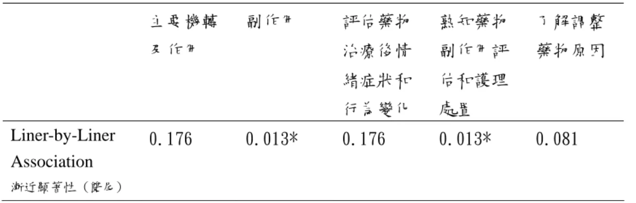 表 4-12 資訊系統使用頻率與五個操作變項能力成長的相關性  主要機轉