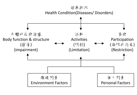 圖 一  國際功能、失能和健康分類標準 ICF 理論圖 (WHO, 2002)  