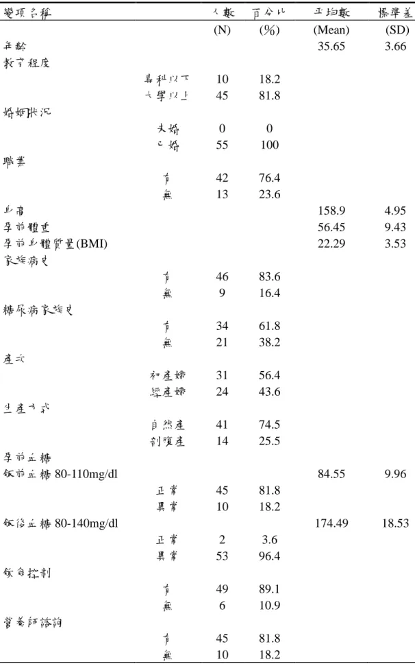 表 4-1  研究對象基本人口學及孕產史分佈情形(N=55) 
