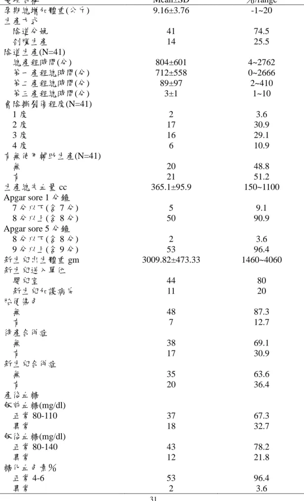 表 4-6  孕期及生產結果(N=55) 