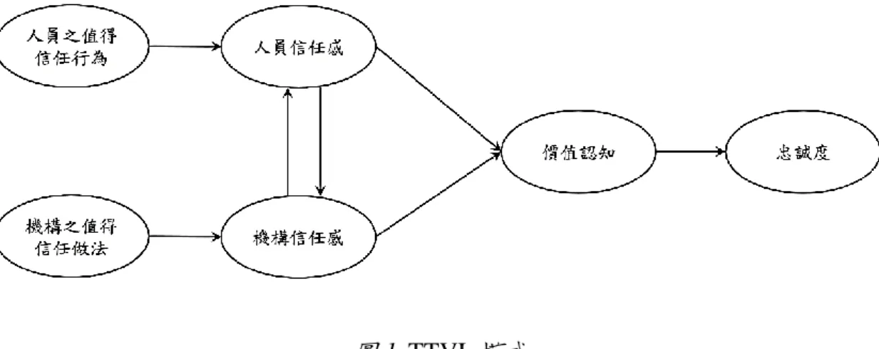 圖 1. TTVL 模式 