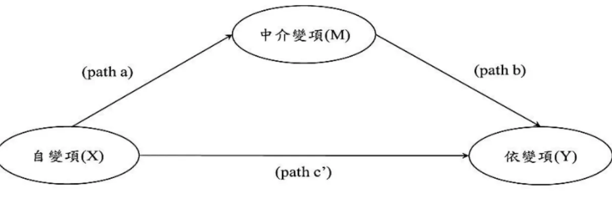 圖 7. 中介模型示意圖 