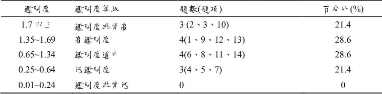 表 4-15  態度測量工具鑑別度等級分佈 