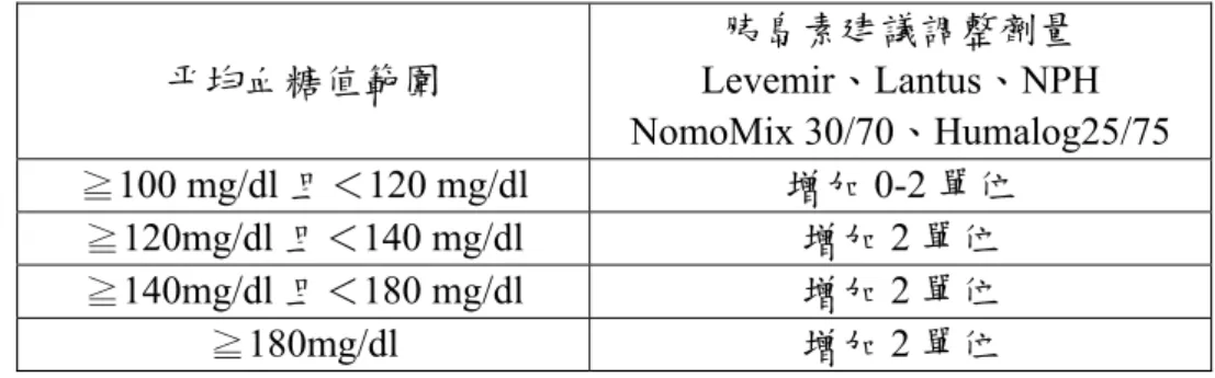 表 3- 1 簡化自我胰島素調控方式(參考 Davies et al, 2005) 