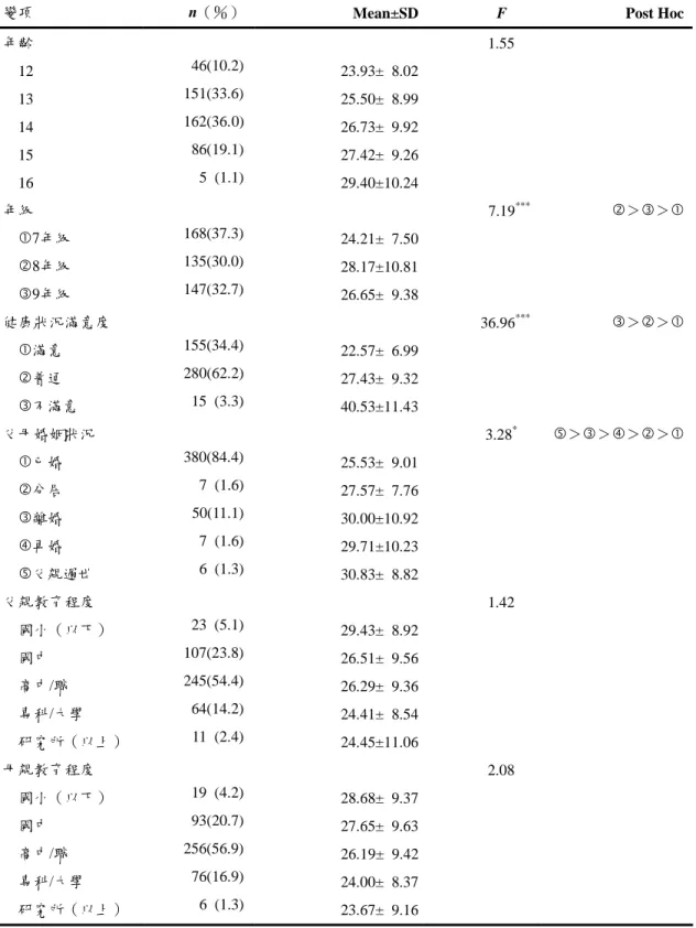 表 11 人口學資料與整體自殺意念得分之單因子變異數分析表 （n＝450）