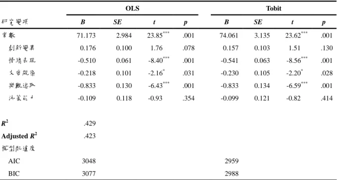 表 15 個人特質分量表與自殺意念之預測分析摘要表 （n＝450）