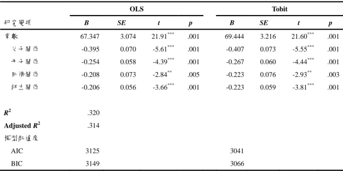 表 16 人際關係分量表與自殺意念之預測分析摘要表 （n＝450）