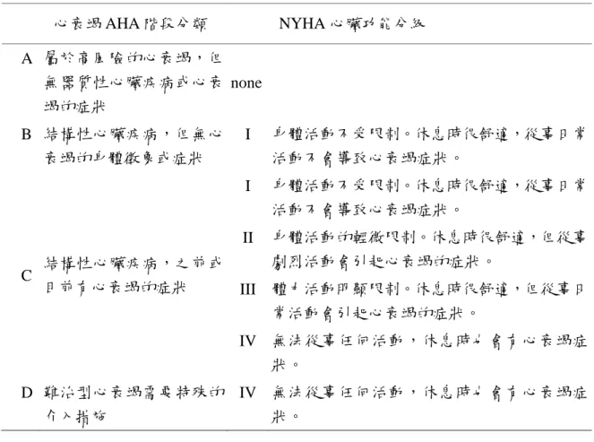 表 2-1  心衰竭 NYHA 功能分級和 AHA 階段分類比較 
