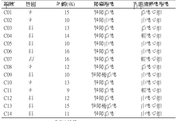表 3-2 對照組腦性麻痺患者基本資料 
