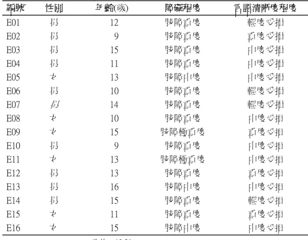 表 3-1 實驗組腦性麻痺患者基本資料 