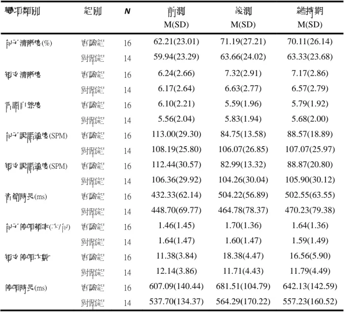 表 4-1 兩組在不同階段言語清晰度、言語自然度、說話速度和時間性聲學特徵的平 均數與標準差 