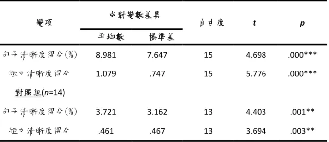 表 4-2 兩組受試者言語清晰度前測與後測差異之平均數及 t 檢定 