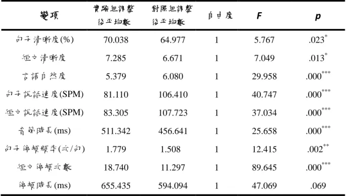 表 4-3  兩組受試者各變項後測得分共變數分析摘要表  變項  實驗組調整