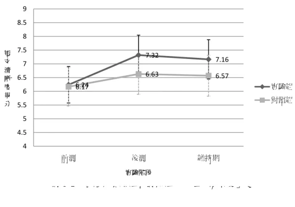 圖 4-2  各階段實驗組和對照組的「短文清晰度」變化 