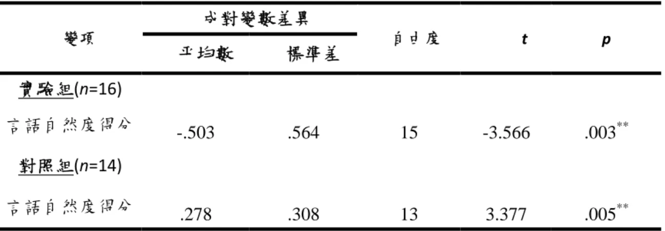 表 4-4 兩組受試者言語自然度前測與後測差異之平均數及 t 檢定  變項 